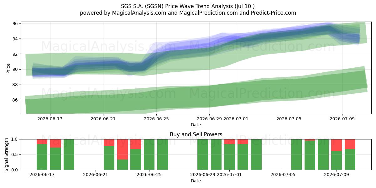  SGS S.A. (SGSN) Support and Resistance area (09 Jul) 