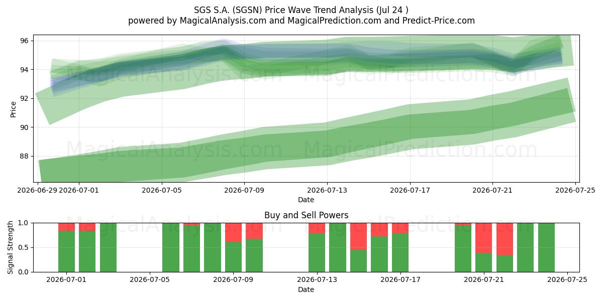  SGS S.A. (SGSN) Support and Resistance area (23 Jul) 