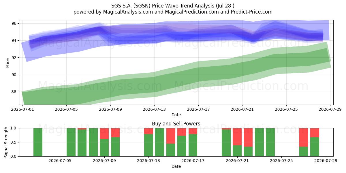  SGS S.A. (SGSN) Support and Resistance area (27 Jul) 