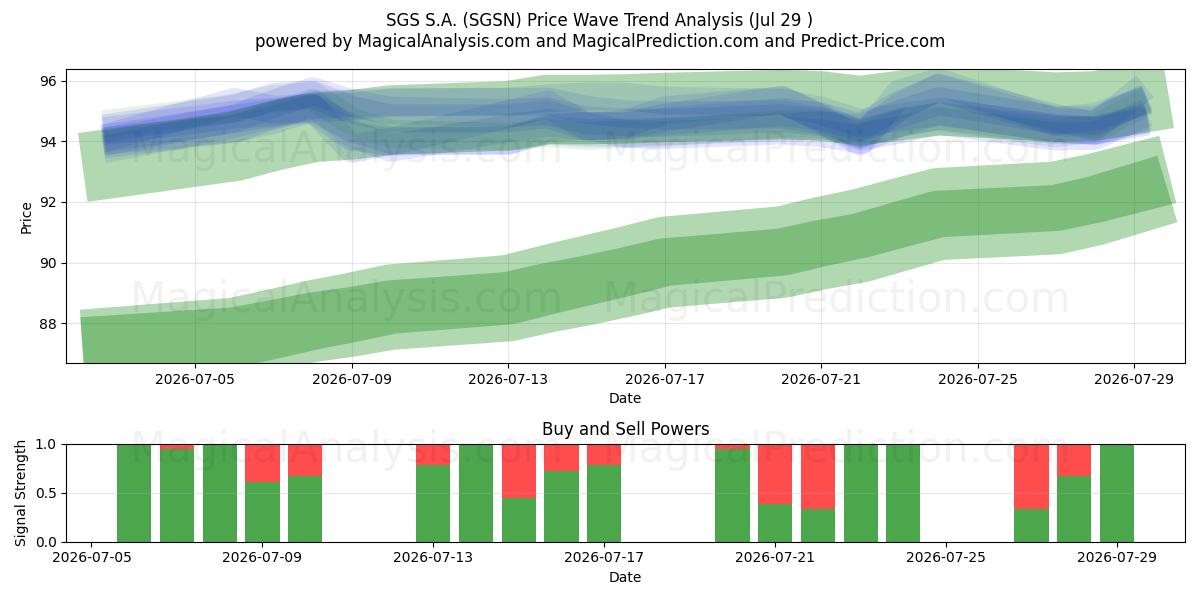  SGS S.A. (SGSN) Support and Resistance area (28 Jul) 