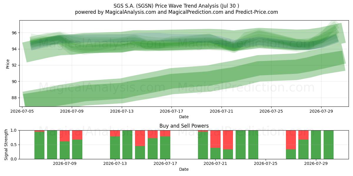  SGS S.A. (SGSN) Support and Resistance area (29 Jul) 