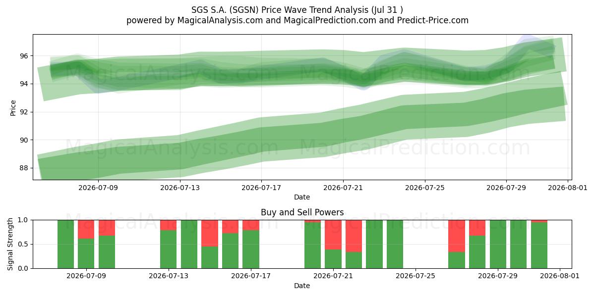  SGS S.A. (SGSN) Support and Resistance area (30 Jul) 
