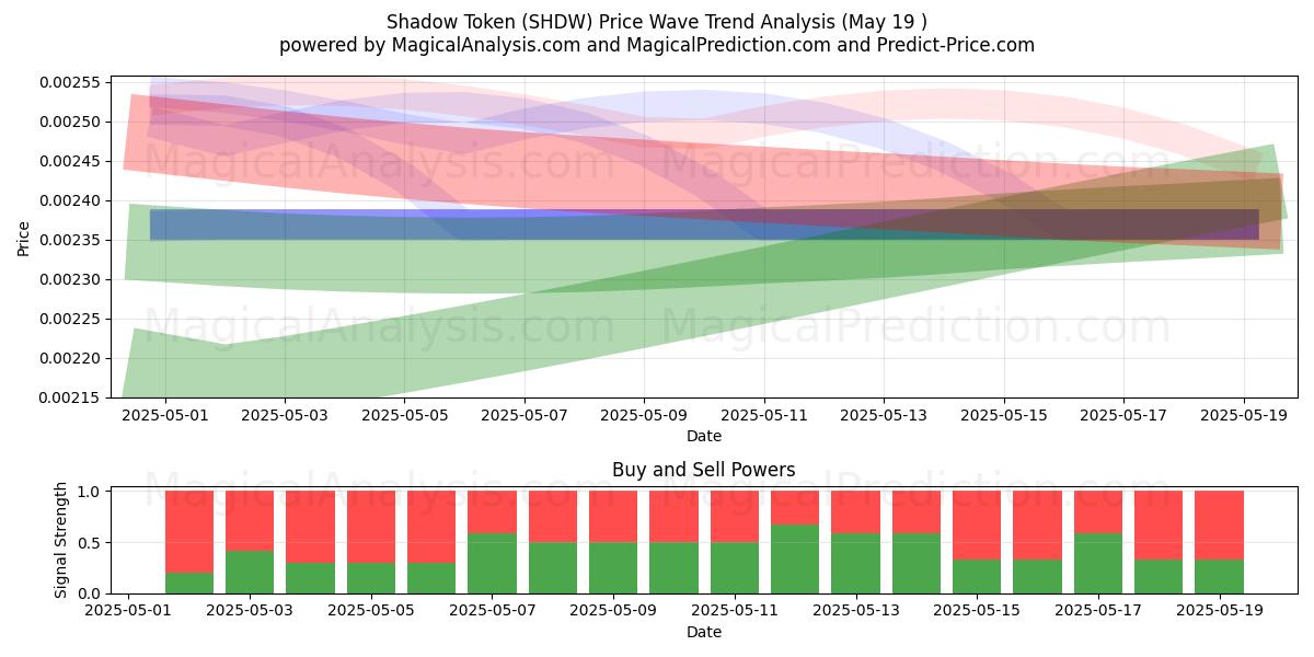  Símbolo de Sombra (SHDW) Support and Resistance area (19 May) 