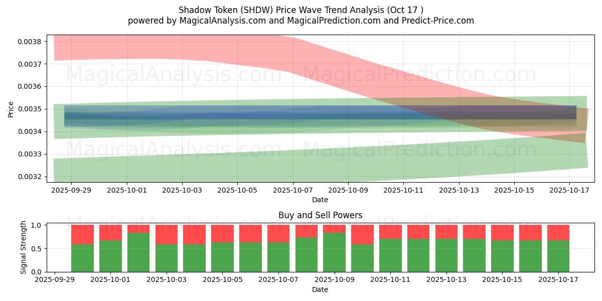 Schaduwtoken (SHDW) Support and Resistance area (16 Oct) Schaduwtoken (SHDW) Support and Resistance area (16 Oct)