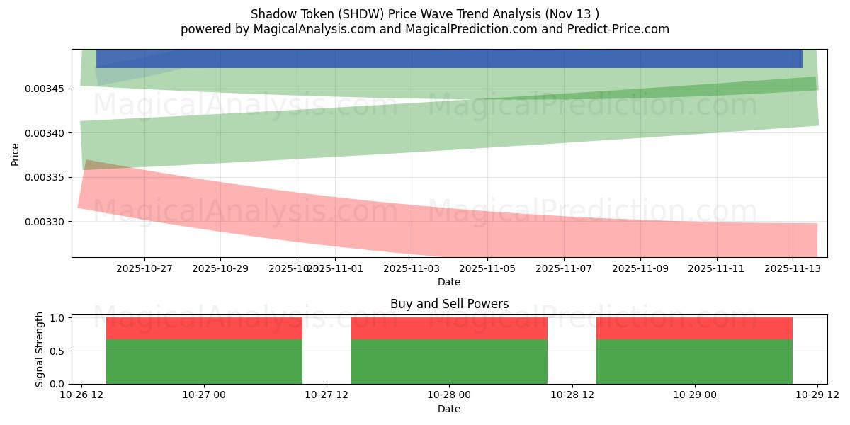  섀도우 토큰 (SHDW) Support and Resistance area (12 Nov) 