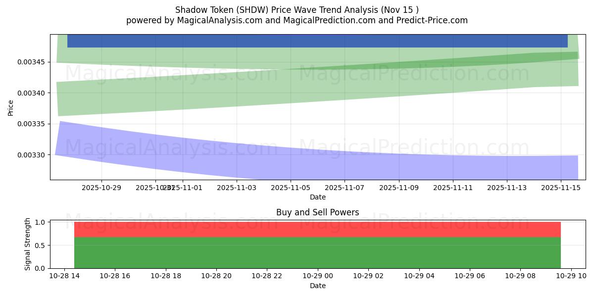  छाया टोकन (SHDW) Support and Resistance area (02 Dec) 