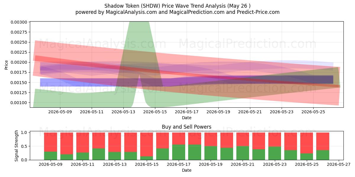  影子令牌 (SHDW) Support and Resistance area (25 May) 