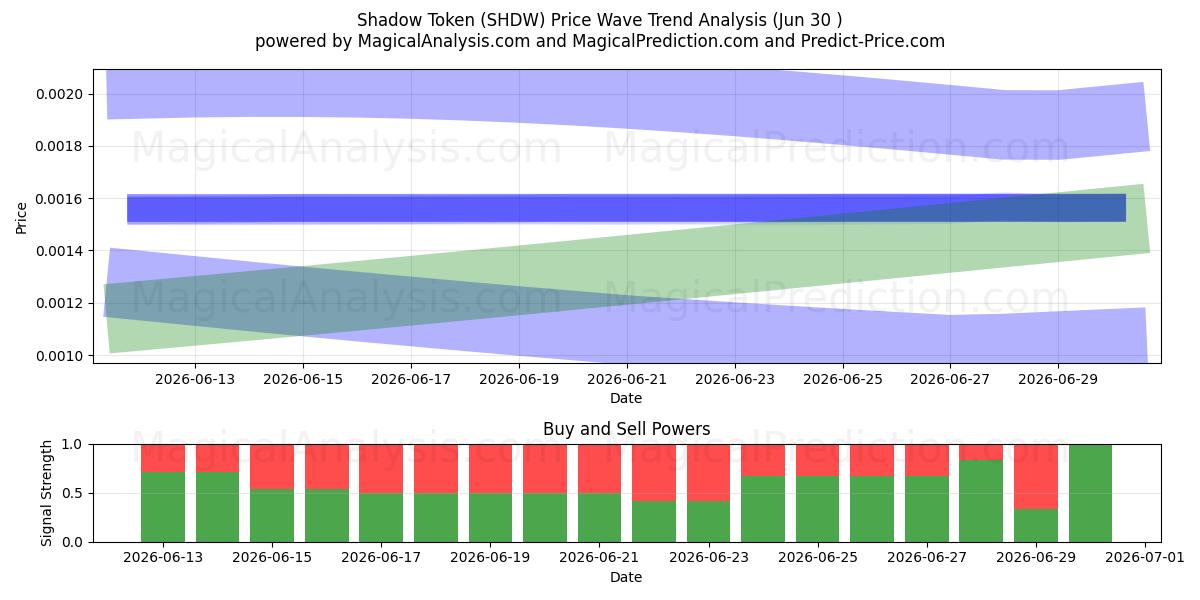  Shadow Token (SHDW) Support and Resistance area (29 Jun) 