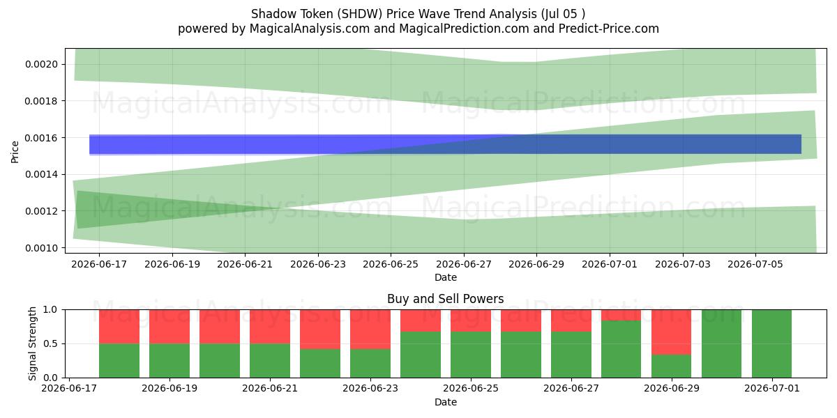  Ficha de sombra (SHDW) Support and Resistance area (04 Jul) 