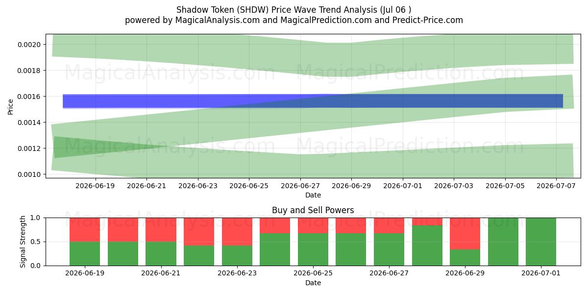  छाया टोकन (SHDW) Support and Resistance area (05 Jul) 
