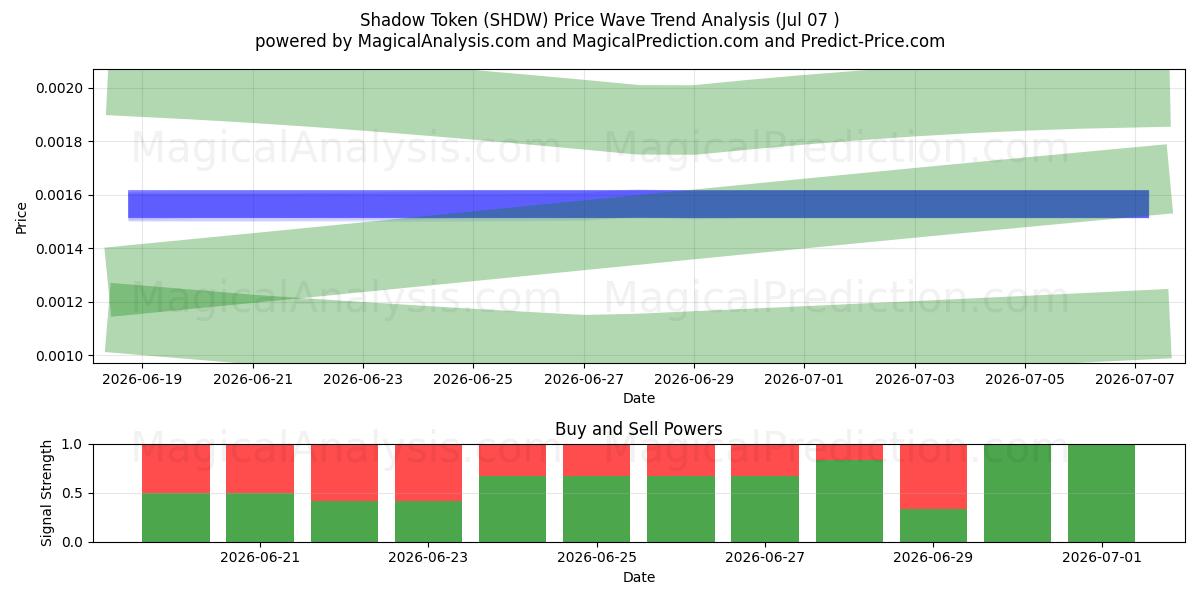  Shadow Token (SHDW) Support and Resistance area (06 Jul) 