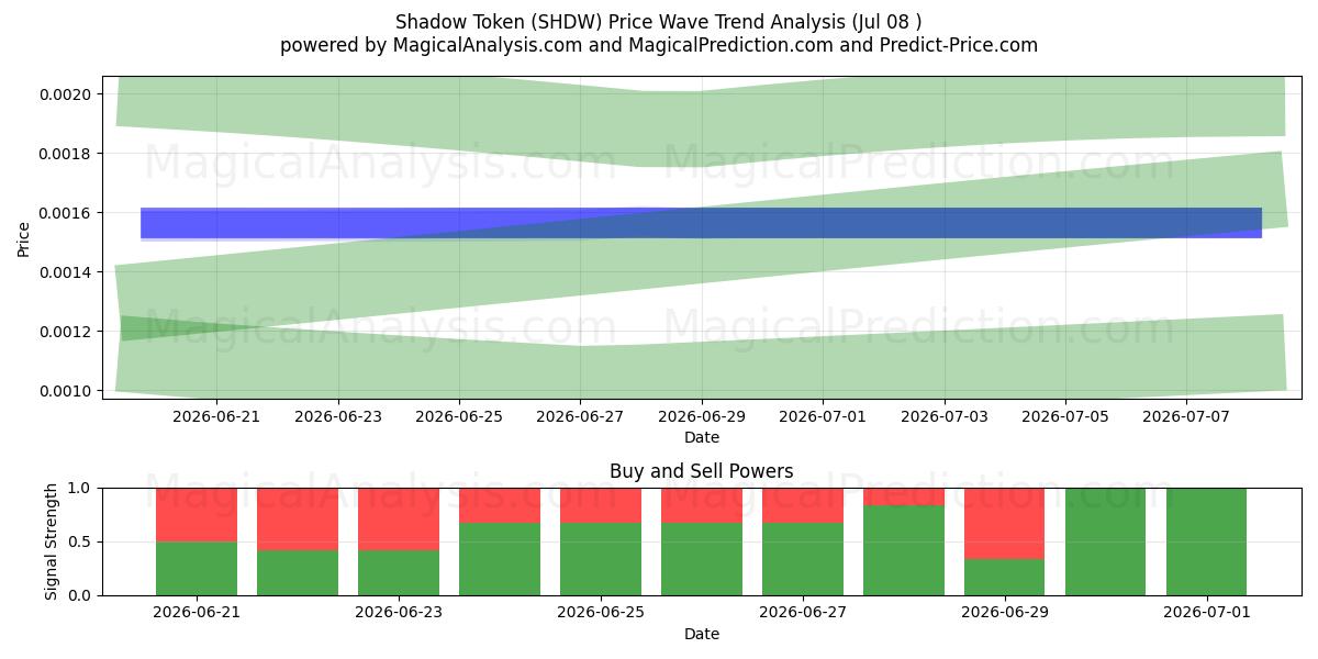  シャドウトークン (SHDW) Support and Resistance area (07 Jul) 