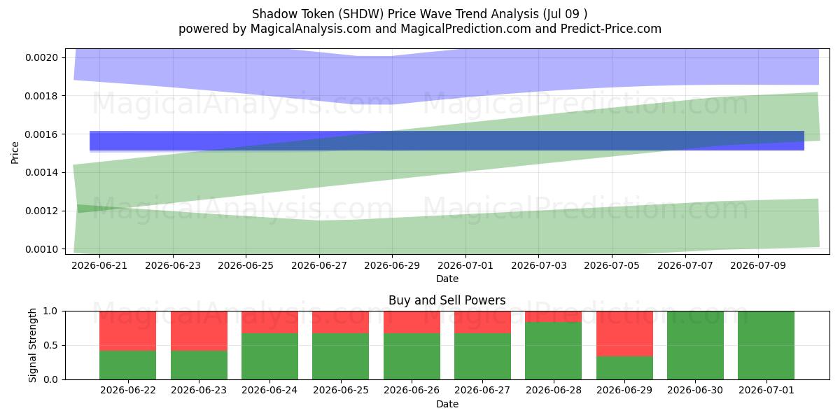  نشانه سایه (SHDW) Support and Resistance area (08 Jul) 