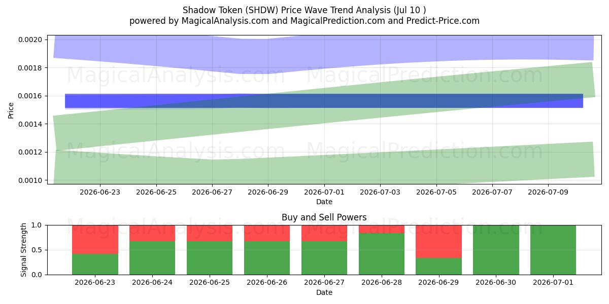  Símbolo de Sombra (SHDW) Support and Resistance area (09 Jul) 