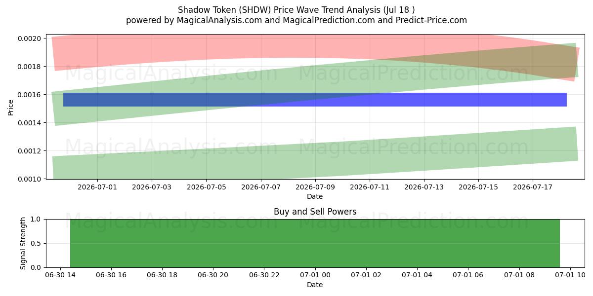  섀도우 토큰 (SHDW) Support and Resistance area (23 Jul) 