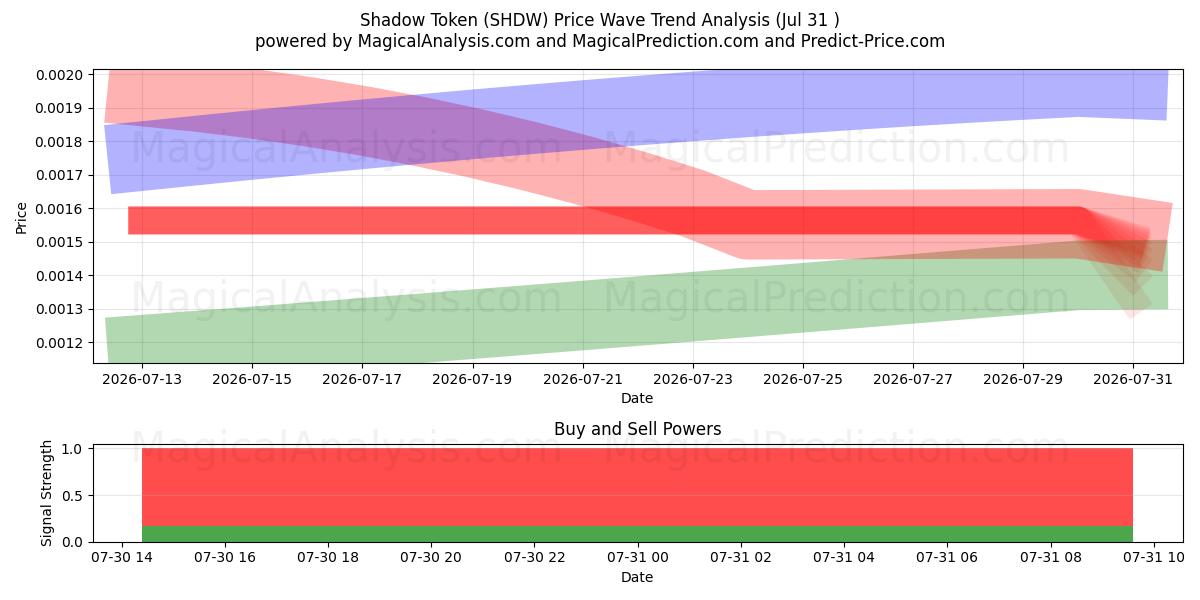  Теневой жетон (SHDW) Support and Resistance area (30 Jul) 