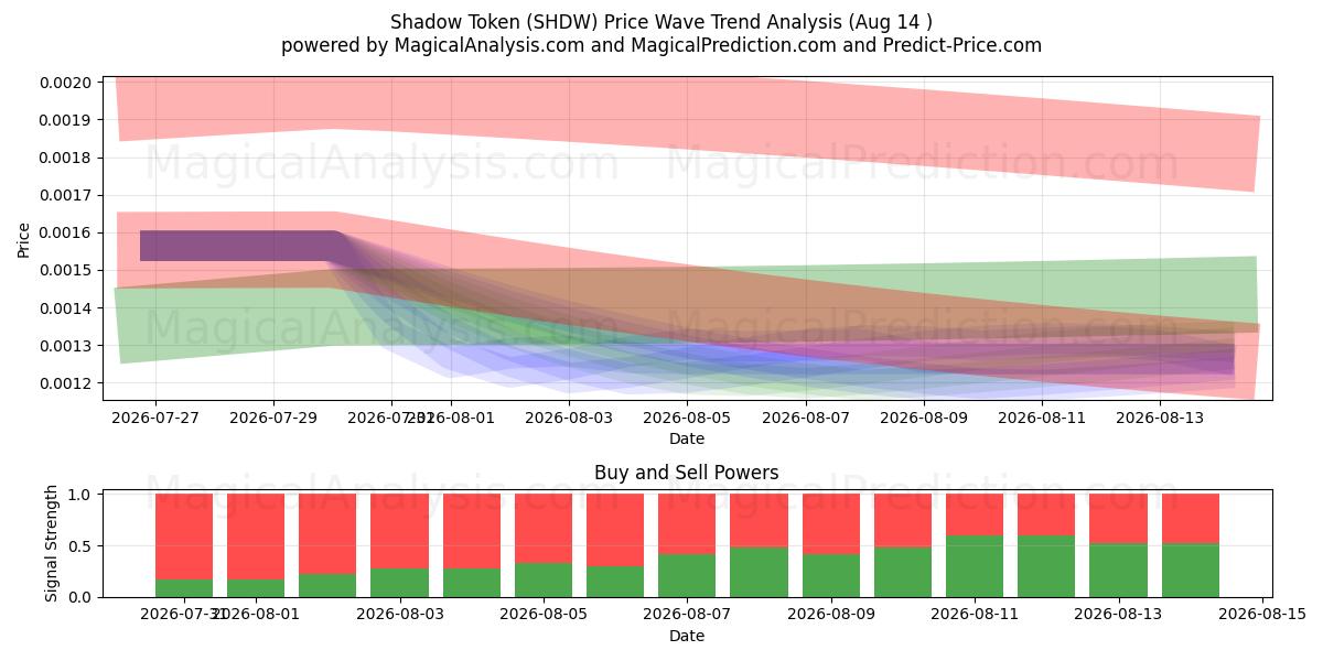  섀도우 토큰 (SHDW) Support and Resistance area (13 Aug) 