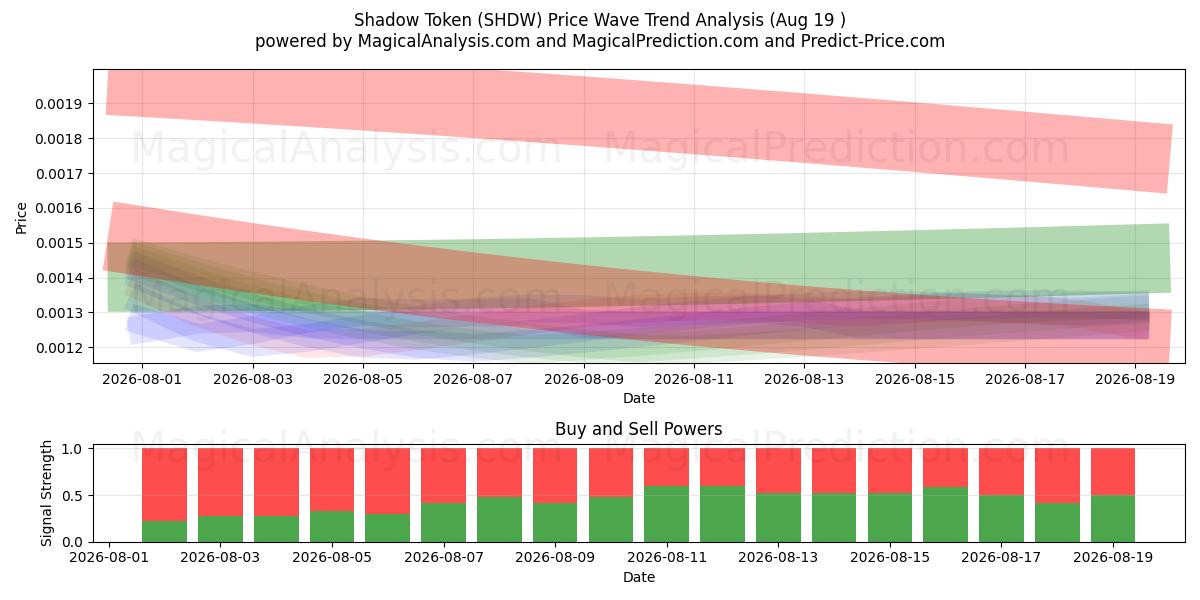  シャドウトークン (SHDW) Support and Resistance area (17 Aug) 