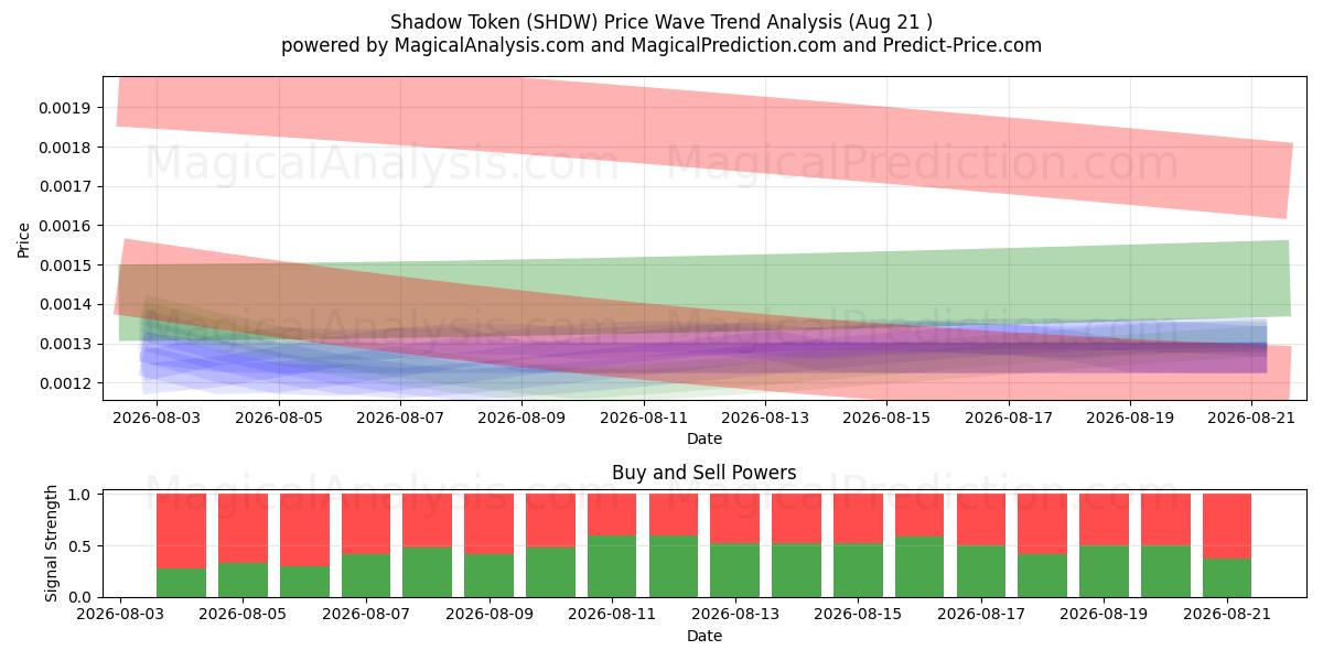  Теневой жетон (SHDW) Support and Resistance area (20 Aug) 