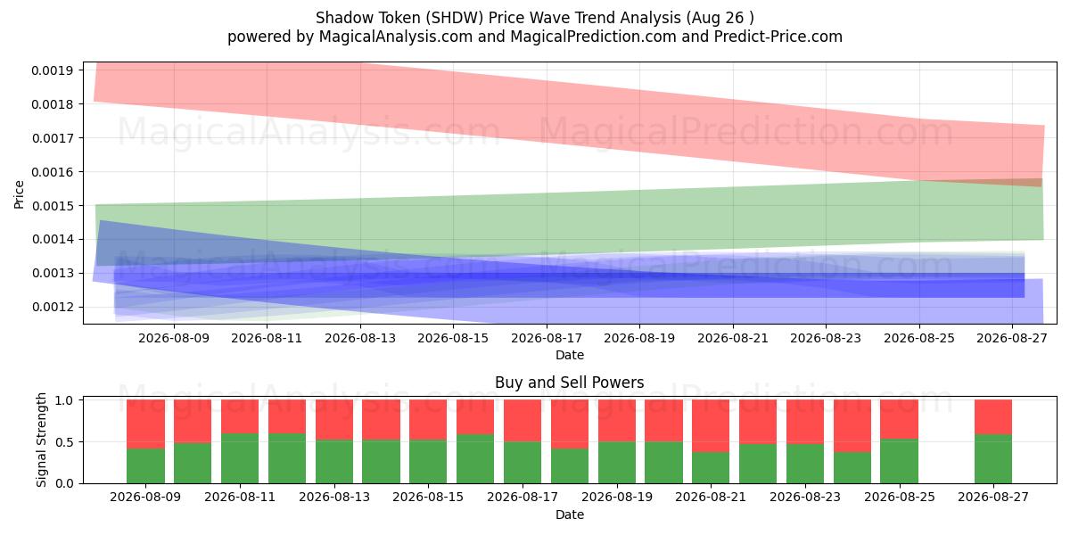  Shadow Token (SHDW) Support and Resistance area (25 Aug) 