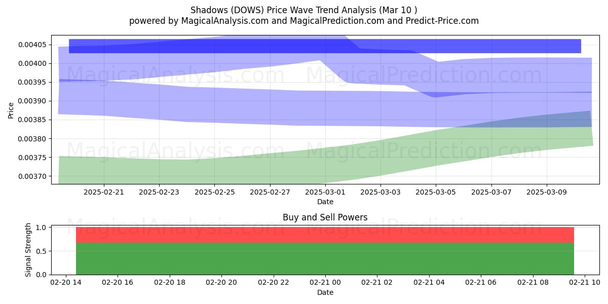  Ombre (DOWS) Support and Resistance area (10 Apr) 
