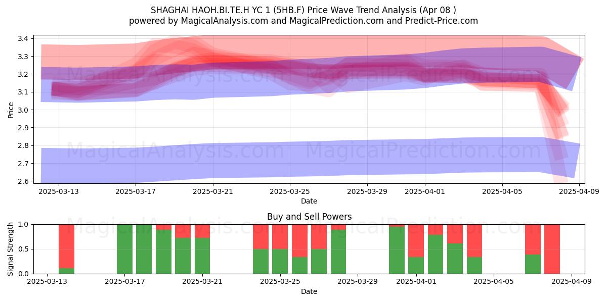  SHAGHAI HAOH.BI.TE.H YC 1 (5HB.F) Support and Resistance area (08 Apr) 