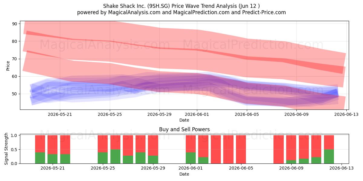  Shake Shack Inc. (9SH.SG) Support and Resistance area (11 Jun) 