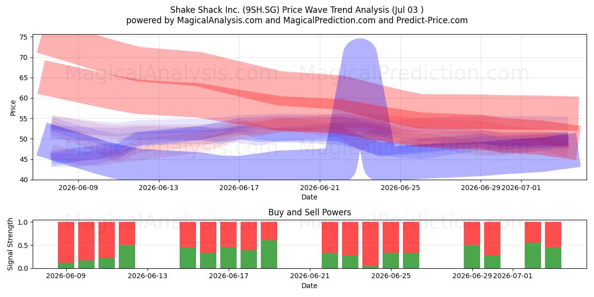  Shake Shack Inc. (9SH.SG) Support and Resistance area (02 Jul) 