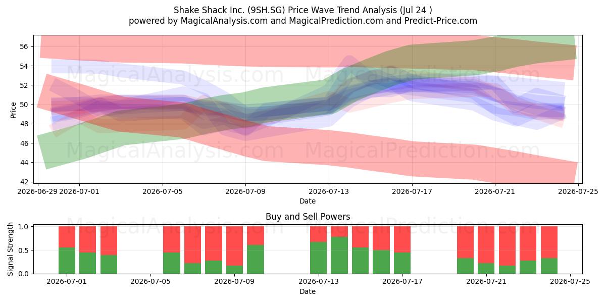  Shake Shack Inc. (9SH.SG) Support and Resistance area (23 Jul) 