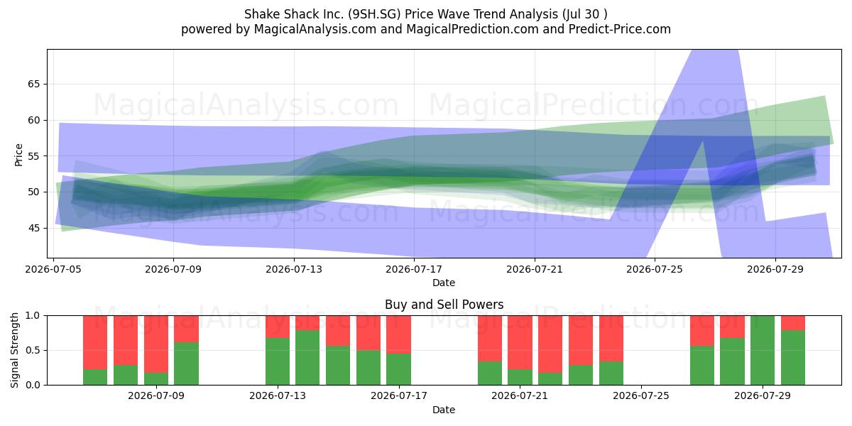  Shake Shack Inc. (9SH.SG) Support and Resistance area (29 Jul) 