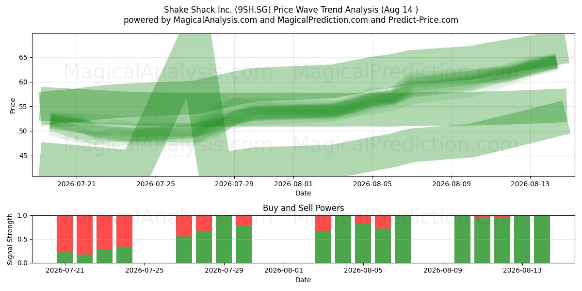  Shake Shack Inc. (9SH.SG) Support and Resistance area (13 Aug) 