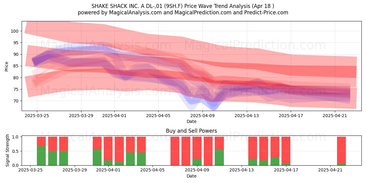  SHAKE SHACK INC. A DL-,01 (9SH.F) Support and Resistance area (18 Apr) 