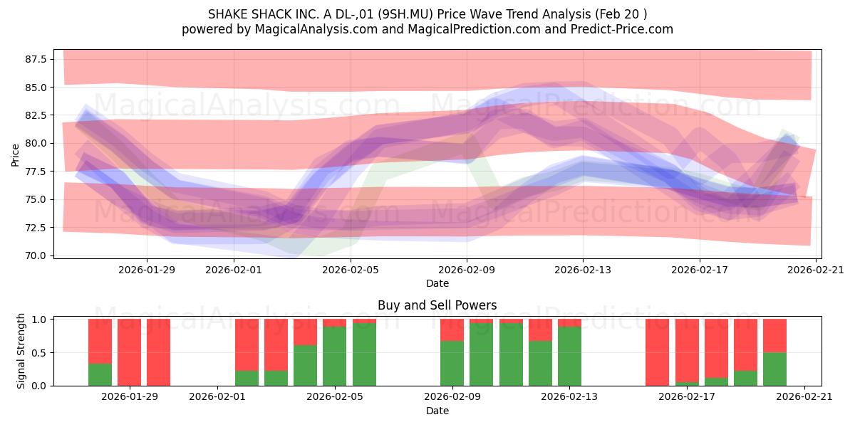  SHAKE SHACK INC. A DL-,01 (9SH.MU) Support and Resistance area (19 Feb) 