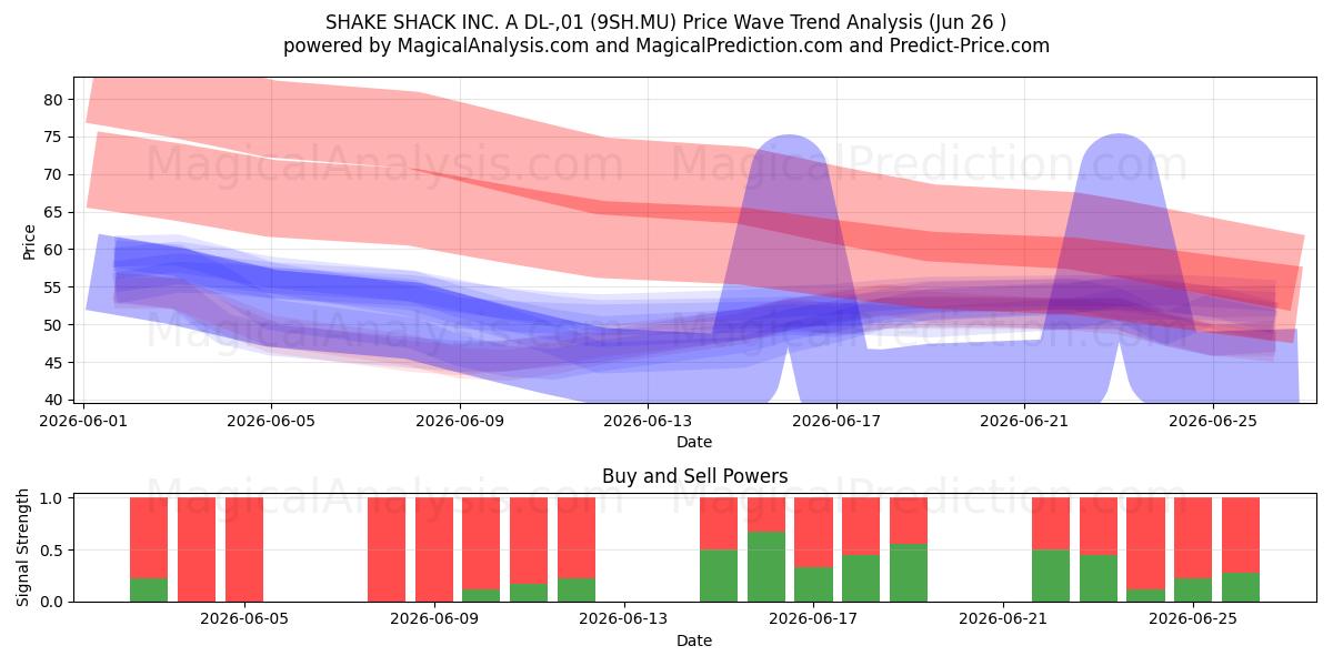  SHAKE SHACK INC. A DL-,01 (9SH.MU) Support and Resistance area (25 Jun) 