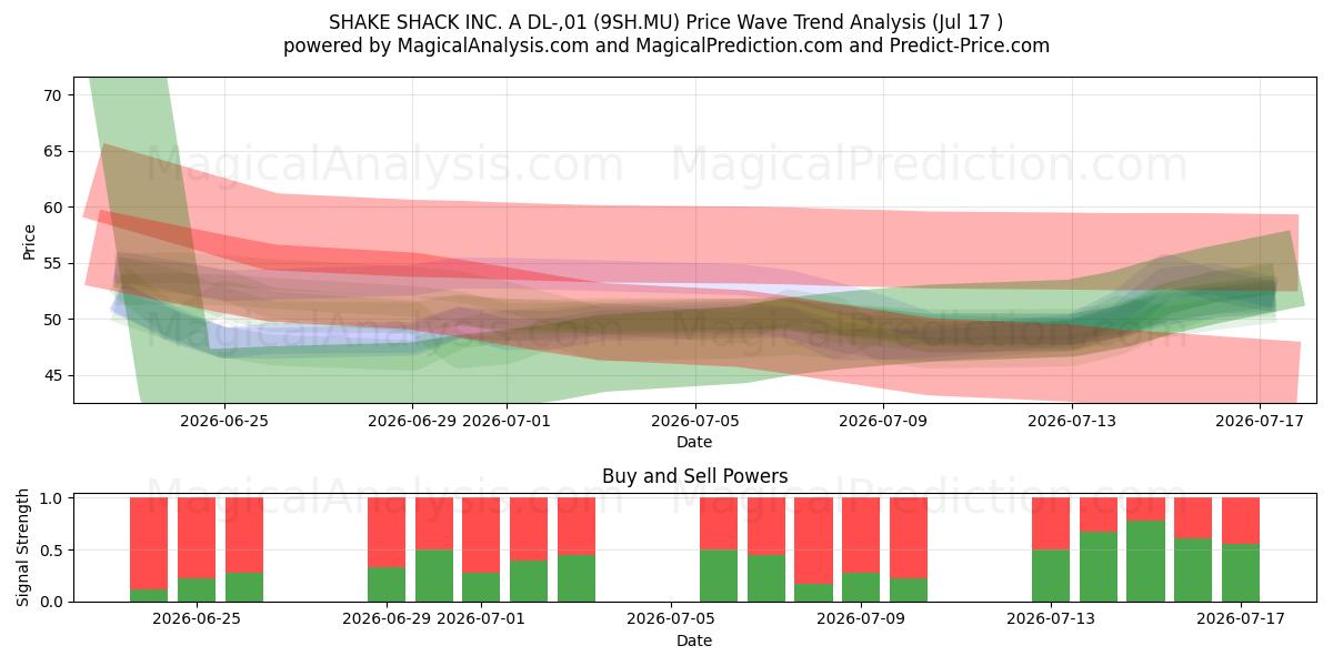  SHAKE SHACK INC. A DL-,01 (9SH.MU) Support and Resistance area (16 Jul) 