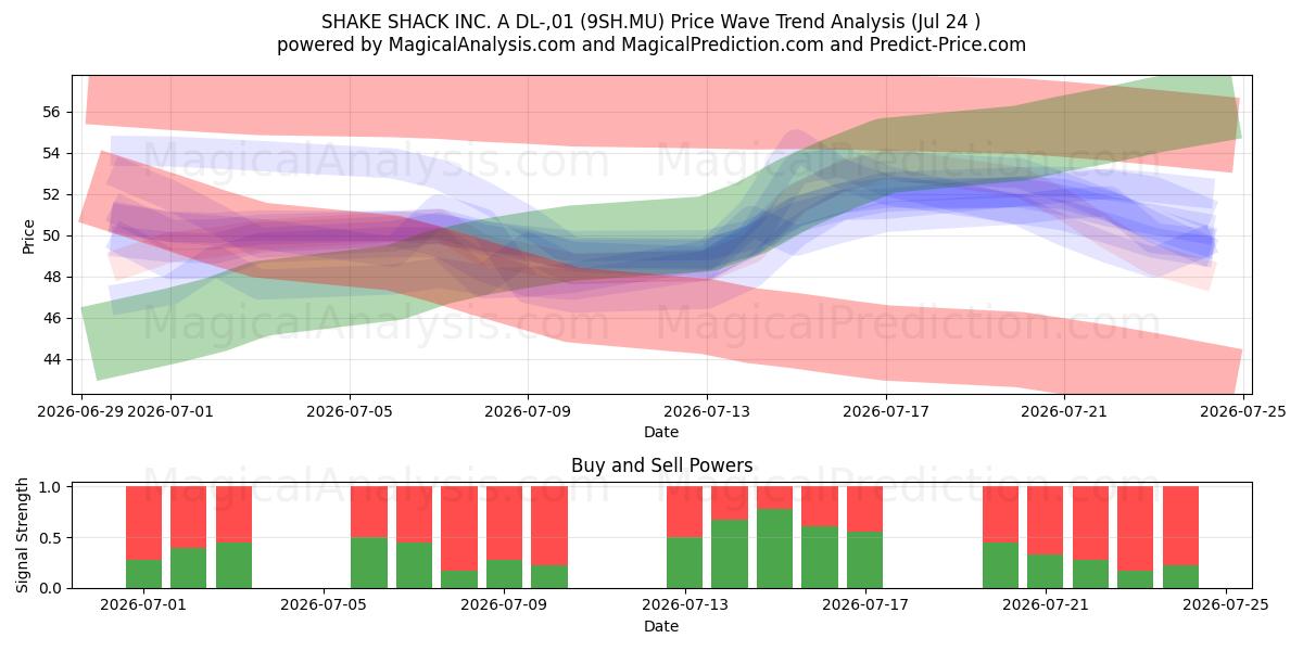  SHAKE SHACK INC. A DL-,01 (9SH.MU) Support and Resistance area (23 Jul) 