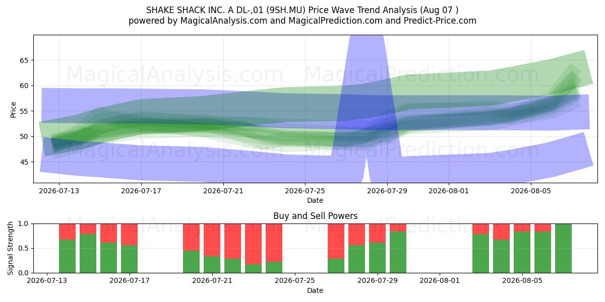  SHAKE SHACK INC. A DL-,01 (9SH.MU) Support and Resistance area (29 Jul) 