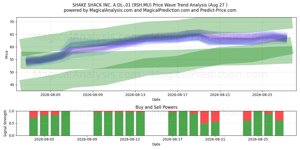 SHAKE SHACK INC. A DL-,01 (9SH.MU) Support and Resistance area (26 Aug) 