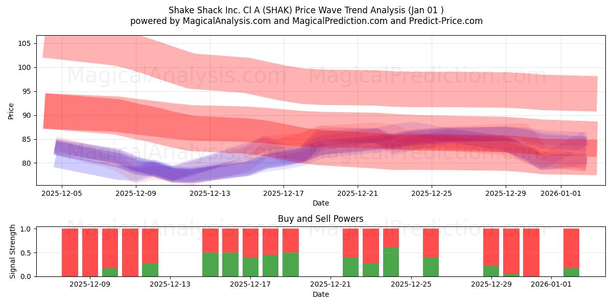  Shake Shack Inc. Cl A (SHAK) Support and Resistance area (31 Dec) 