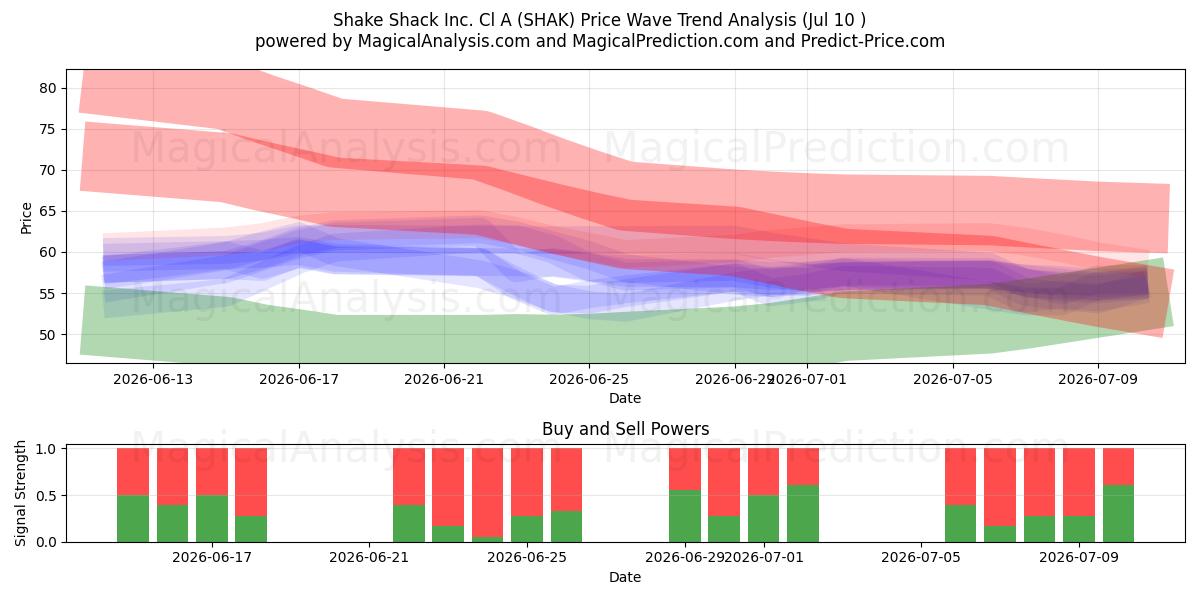  Shake Shack Inc. Cl A (SHAK) Support and Resistance area (09 Jul) 