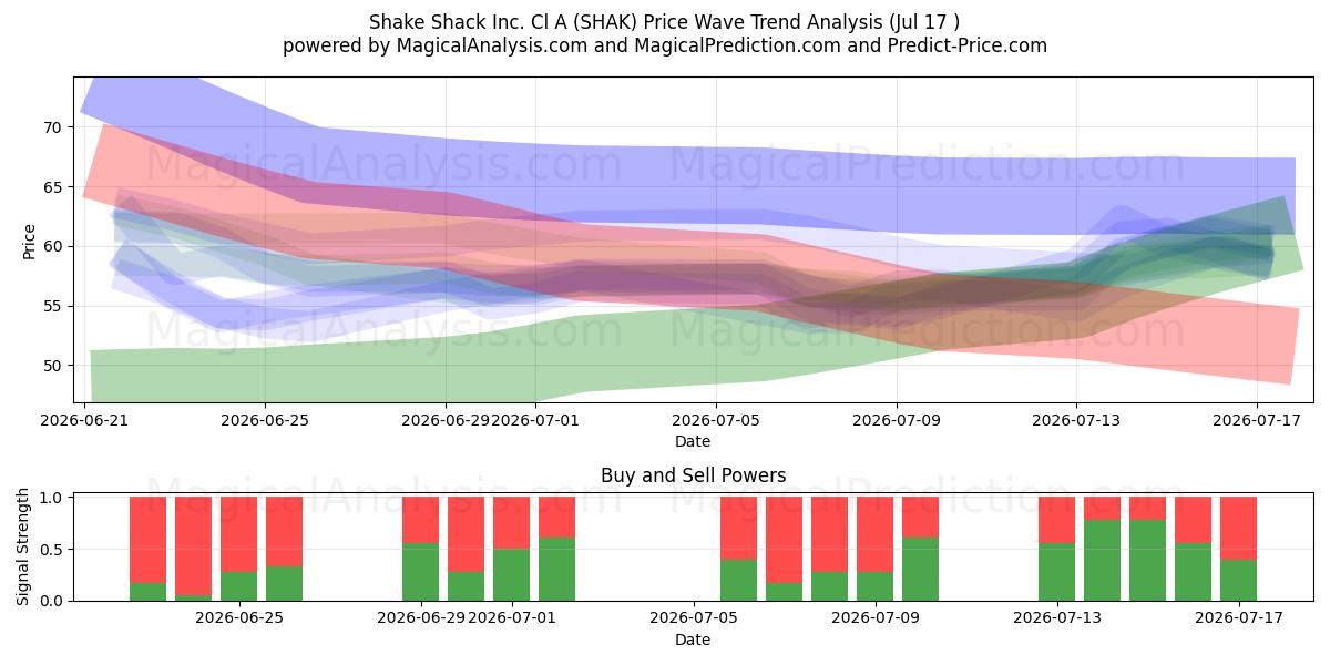  Shake Shack Inc. Cl A (SHAK) Support and Resistance area (16 Jul) 