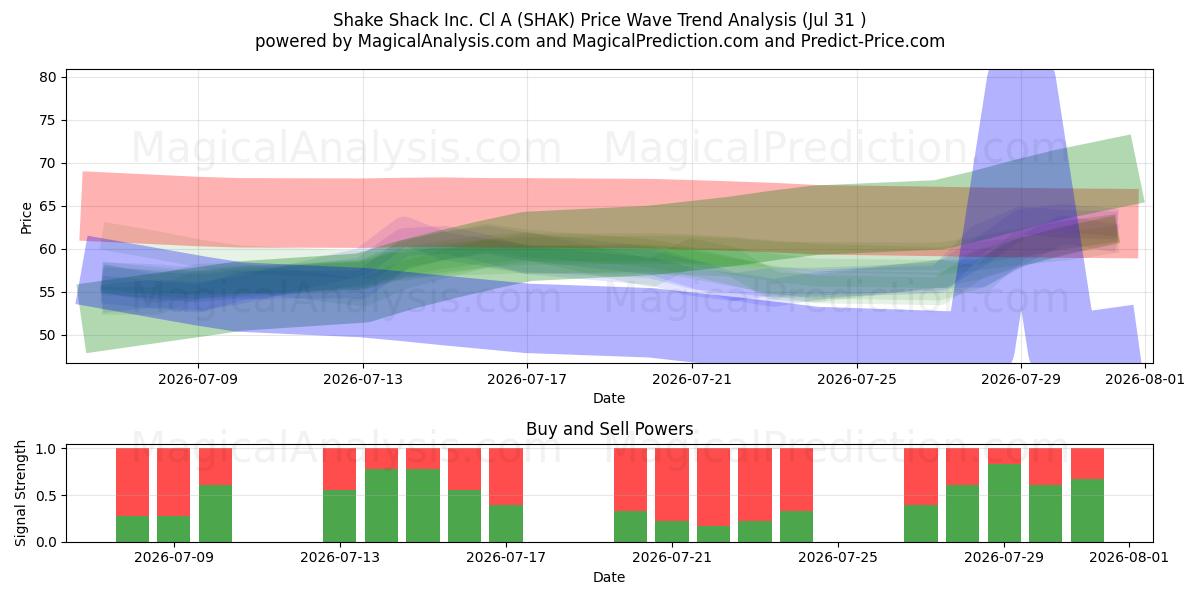  Shake Shack Inc. Cl A (SHAK) Support and Resistance area (30 Jul) 