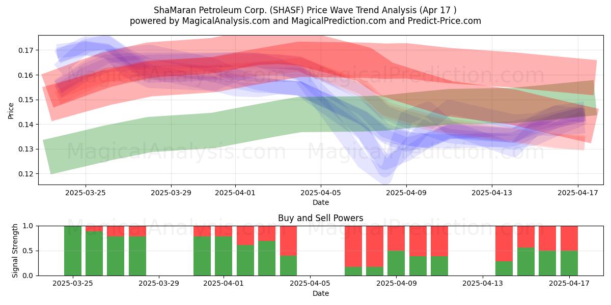  ShaMaran Petroleum Corp. (SHASF) Support and Resistance area (17 Apr) 