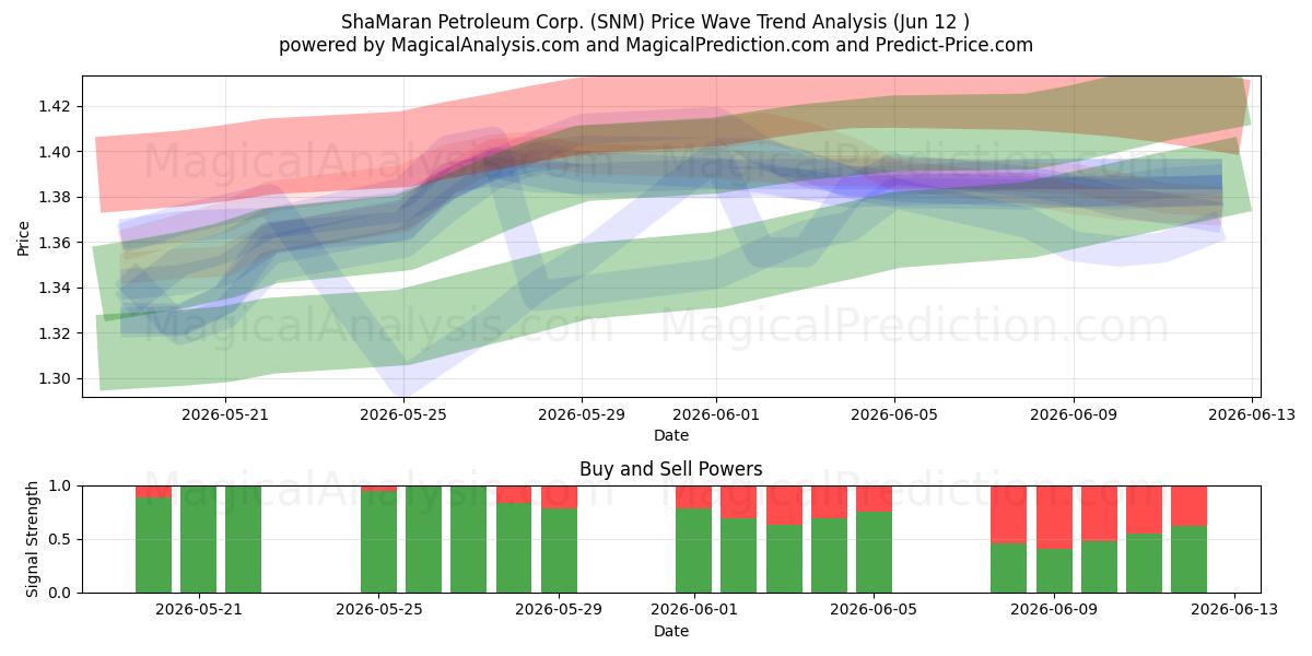 ShaMaran Petroleum Corp. (SNM) Support and Resistance area (28 May) 