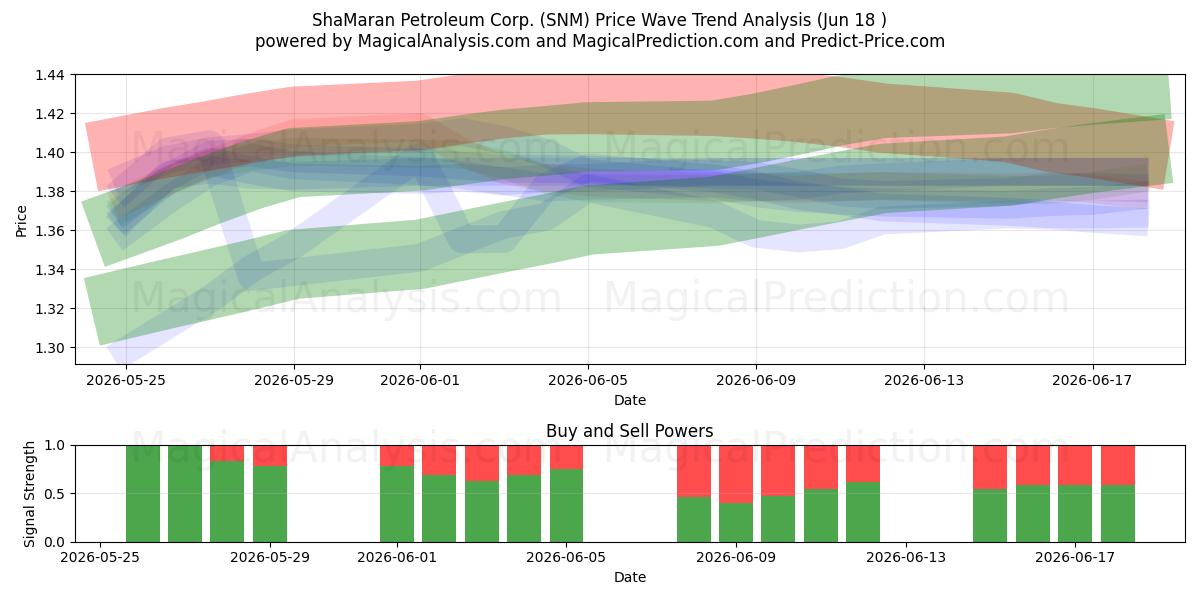  ShaMaran Petroleum Corp. (SNM) Support and Resistance area (17 Jun) 