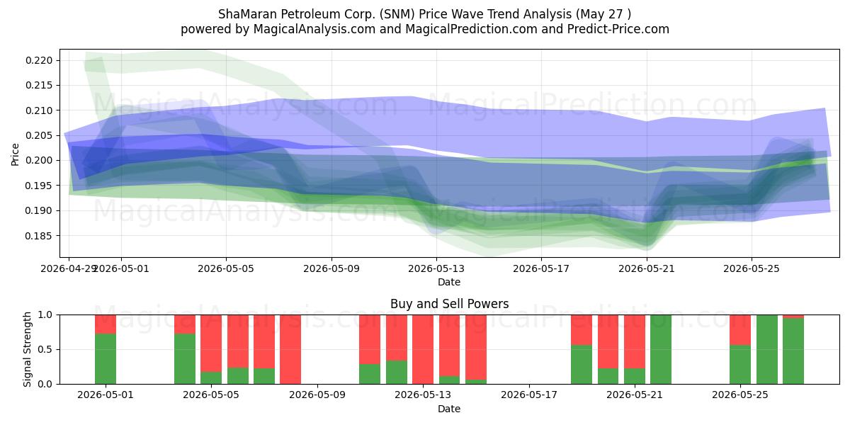  ShaMaran Petroleum Corp. (SNM) Support and Resistance area (26 May) 