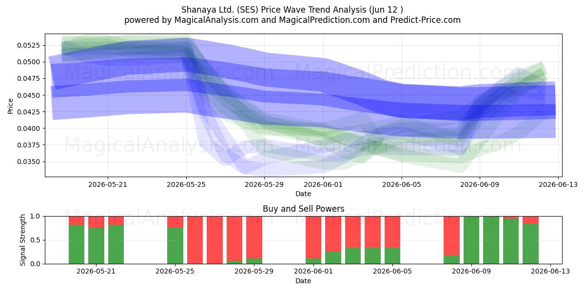  Shanaya Ltd. (SES) Support and Resistance area (11 Jun) 