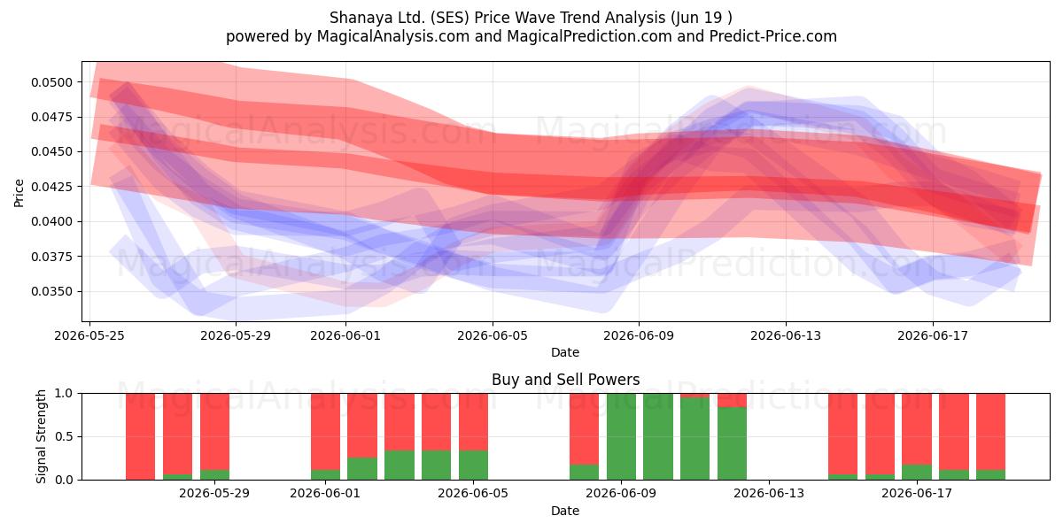  Shanaya Ltd. (SES) Support and Resistance area (18 Jun) 