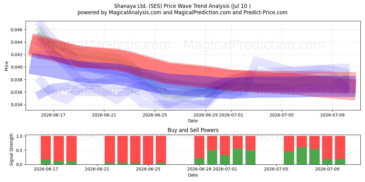  Shanaya Ltd. (SES) Support and Resistance area (09 Jul) 