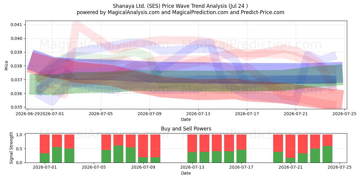  Shanaya Ltd. (SES) Support and Resistance area (23 Jul) 